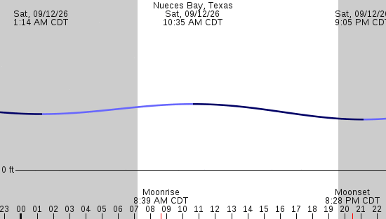 tide graph