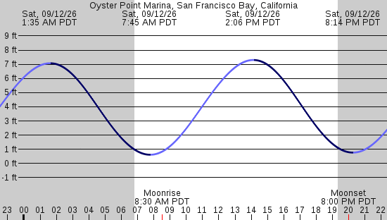 tide graph