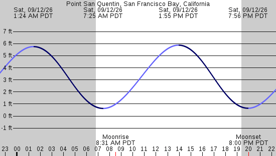 tide graph