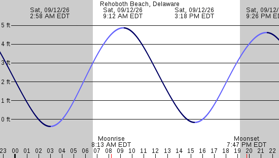 tide graph