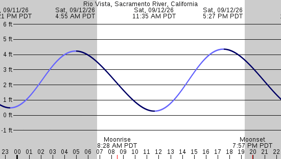 tide graph