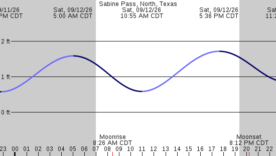 tide graph