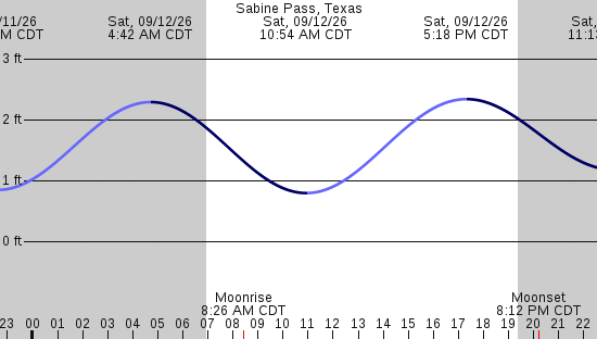 tide graph