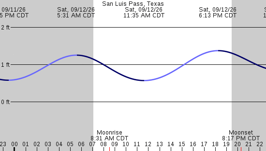 tide graph