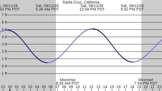 tide graph