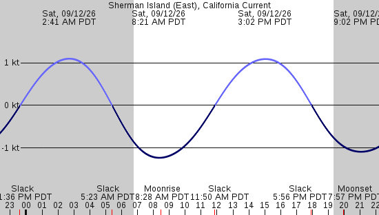 tide graph