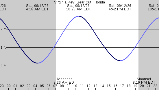 tide graph