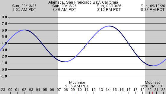 tide graph