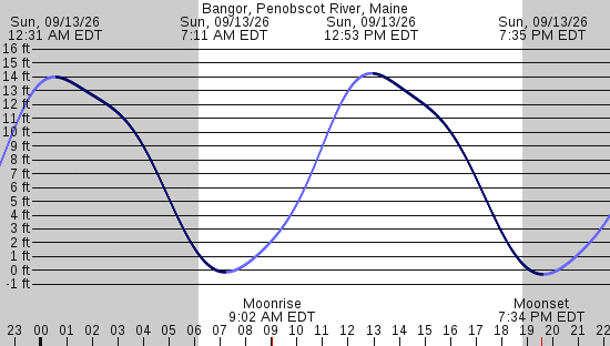 tide graph