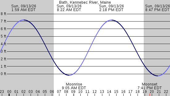 tide graph