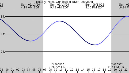 tide graph