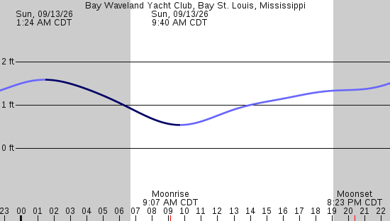 tide graph