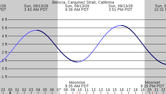 tide graph