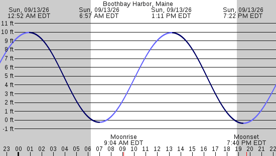 tide graph