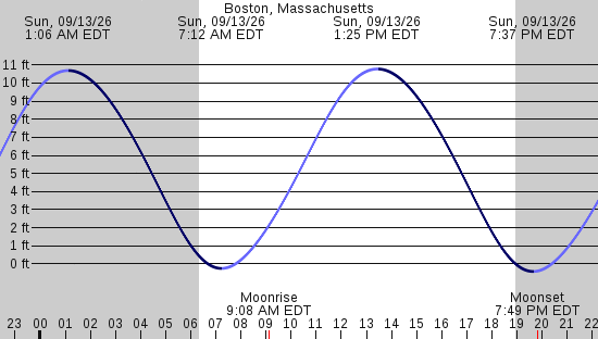 tide graph