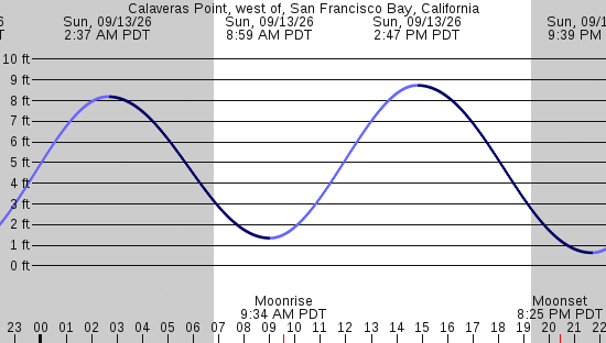 tide graph