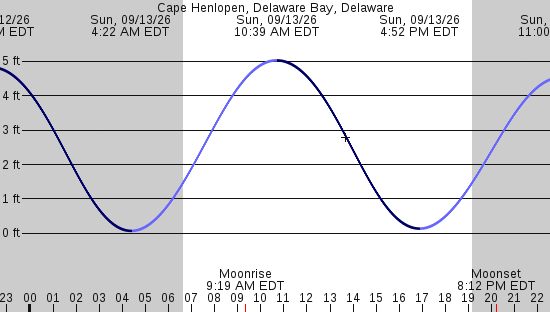 tide graph