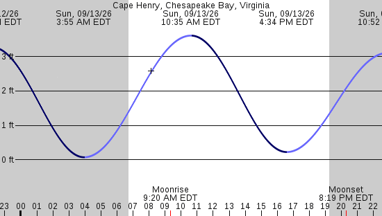 tide graph