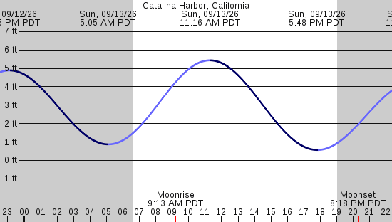 tide graph