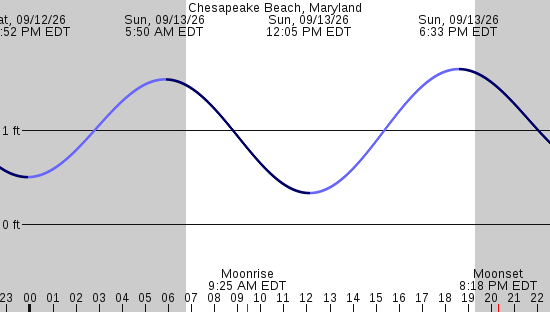 tide graph