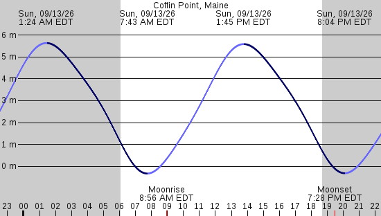 tide graph