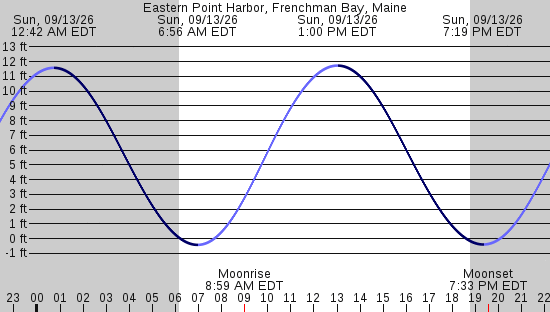 tide graph