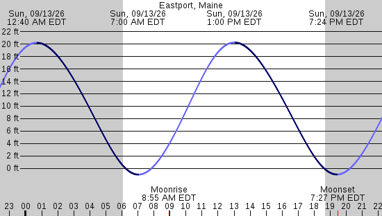 tide graph