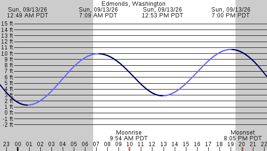 tide graph