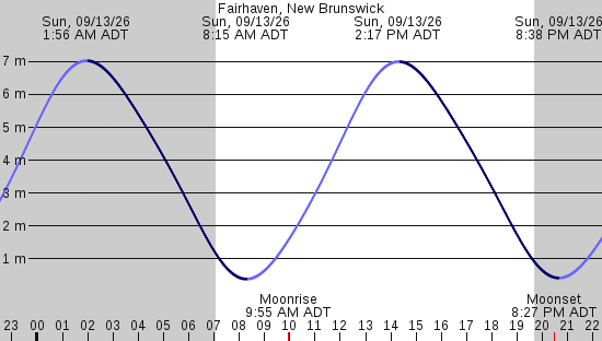 tide graph