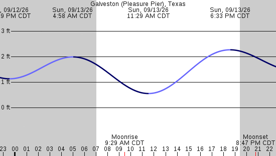 tide graph