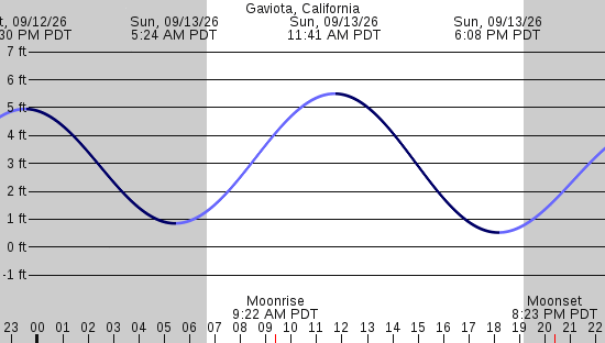 tide graph