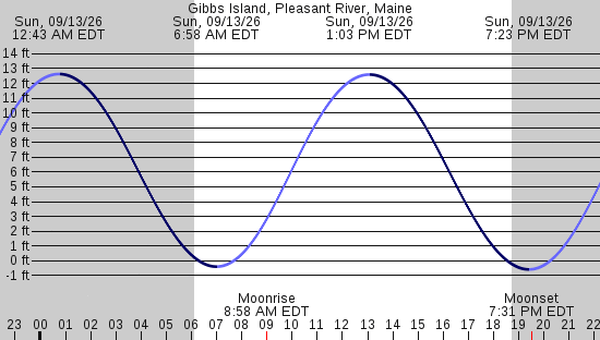 tide graph