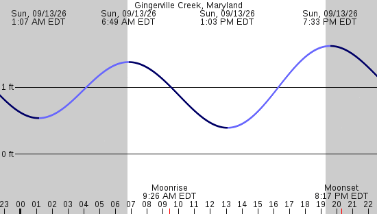 tide graph