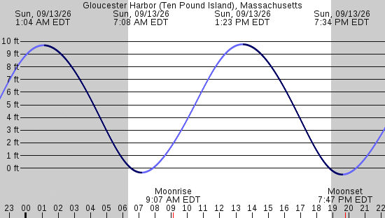 tide graph