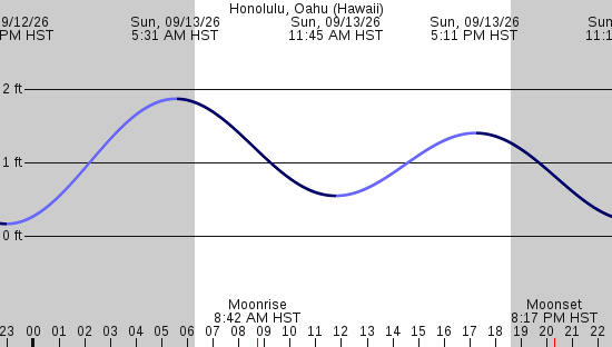 tide graph