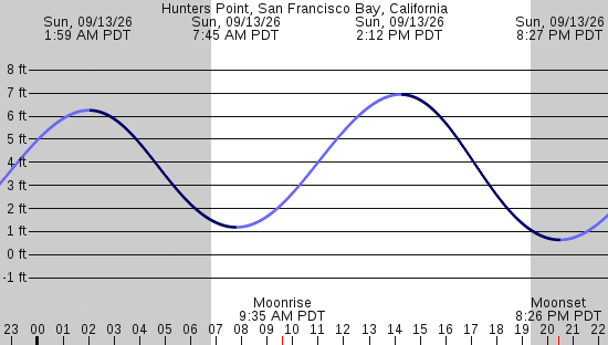 tide graph