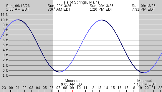 tide graph
