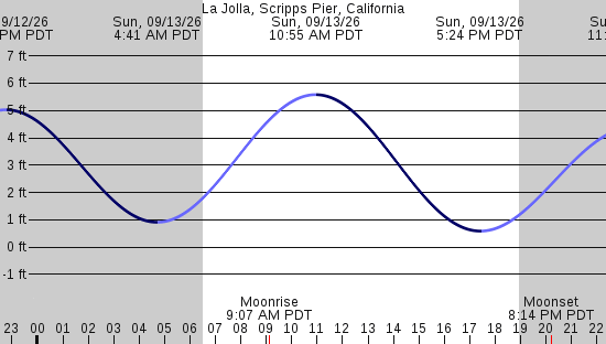 tide graph