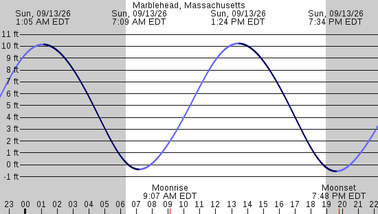 tide graph