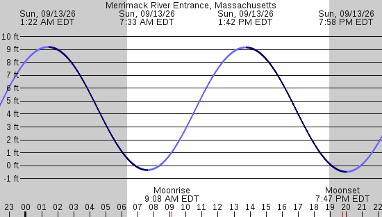 tide graph