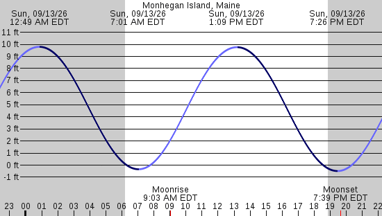 tide graph