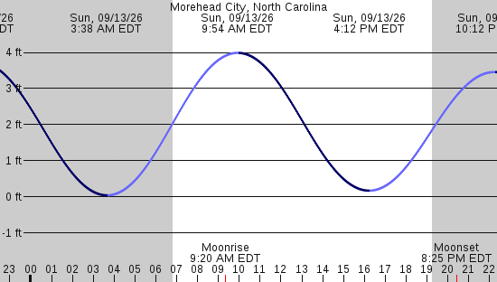 tide graph