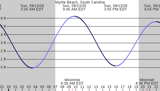 tide graph