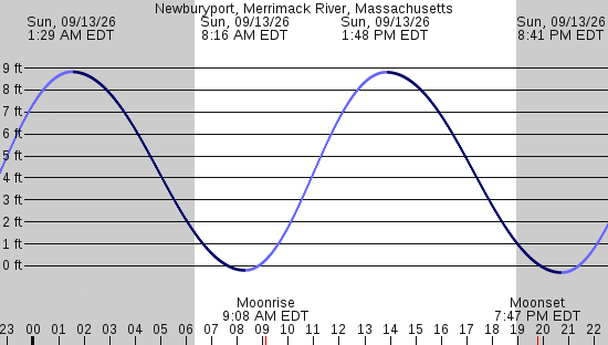 tide graph