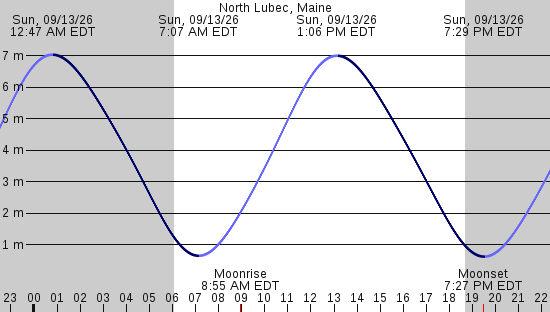 tide graph