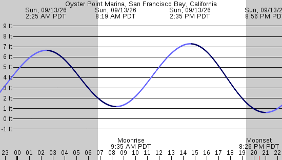 tide graph