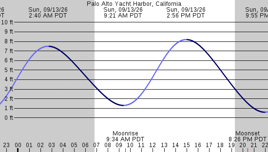 tide graph