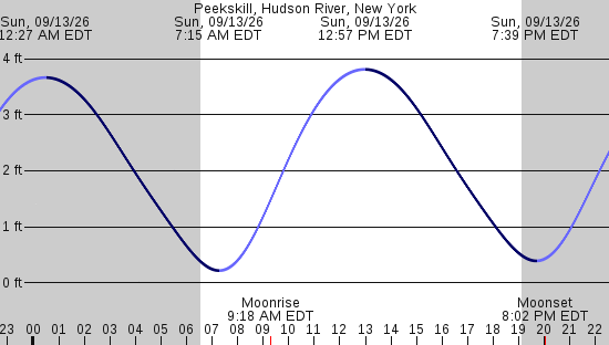 tide graph