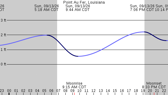 tide graph