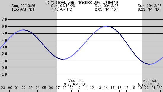 tide graph